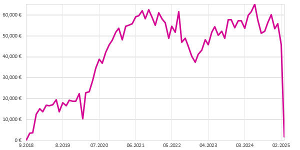 Trading-Strategie Monatsend-Effekt.