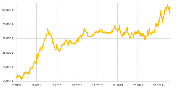 Markeffect Friday Gold Rush Gewinne.
