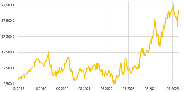 Trading-Strategie Friday Gold Rush Backtest.
