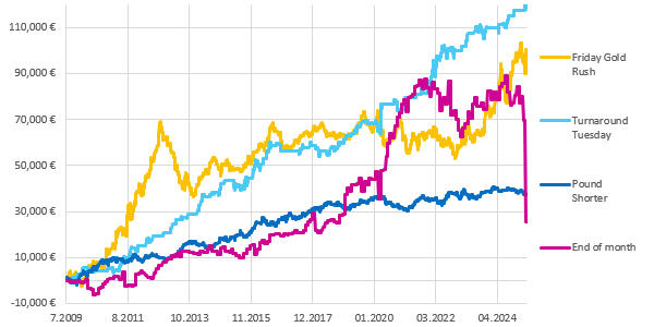 Market effects and strategies illustration