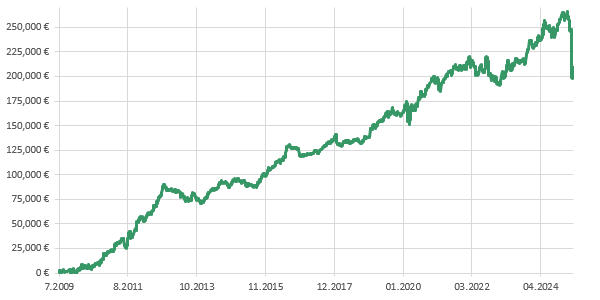 Investition mit guter Rendite?