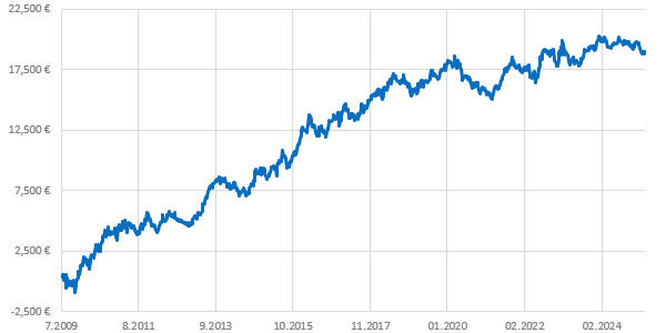 Trading-Strategie Pound Shorter Gewinne und Ergebnisse..
