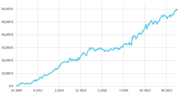 Markteffekt Turnaround Tuesday.