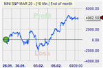 End of Month Markteffekt.