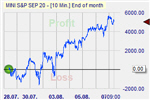 SP 500 trading