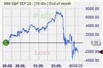 SP500