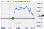 Gold prices.