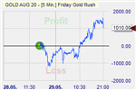 Gold trading.