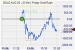 Gold trading