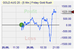 Gold strategy