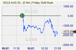 Gold trading.