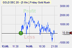 Gold price trading