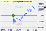 Gold price trading