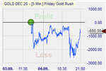 Friday Gold Rush
