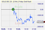 Friday Gold Rush