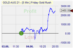 Friday Gold Rush