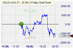 Friday Gold Rush