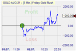 Friday Gold Rush