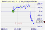 Friday Goldrush Markteffekt