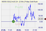 Friday Goldrush Markteffekt