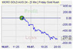 Friday Goldrush Markteffekt