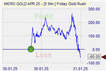 Friday Goldrush Markteffekt