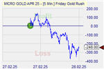 Friday Goldrush Markteffekt