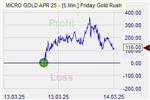Friday Goldrush Markteffekt
