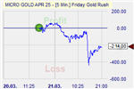 Friday Goldrush Markteffekt