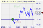 Friday Goldrush Markteffekt