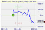 Friday Goldrush Markteffekt