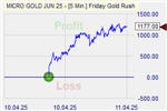 Friday Goldrush Markteffekt