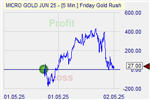 Friday Goldrush Markteffekt