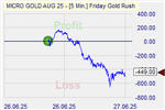 Friday Goldrush Markteffekt