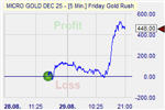 Friday Goldrush Markteffekt