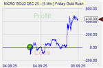 Friday Goldrush Markteffekt