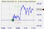 Friday Goldrush Markteffekt