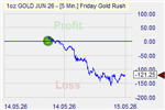Friday Goldrush Markteffekt