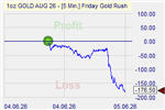 Friday Goldrush Markteffekt