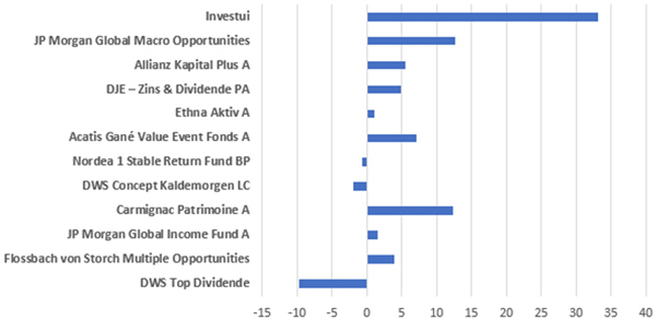 Die besten Investmentfonds.