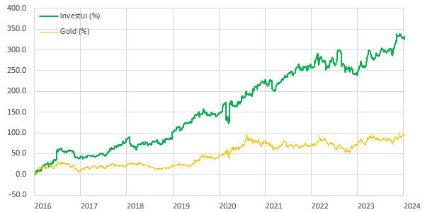 Investui kann eine bessere Rendite als Gold haben.
