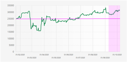 Investing: good returns