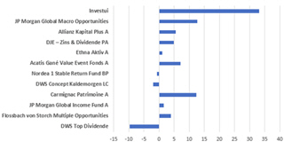 Investui-Service oder Investmentfonds?