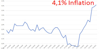 Lösungen für Investoren gegen die Inflation.
