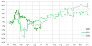 Good net results for Investui in May.