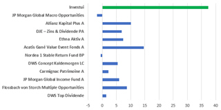 Fund performance.