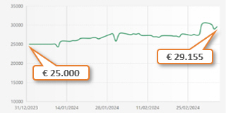 Investui good returns.