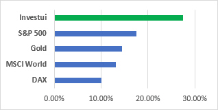 Investui 2024 half year results.