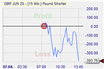 GBP/USD short forex.
