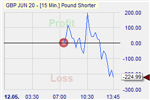Pound shorter.